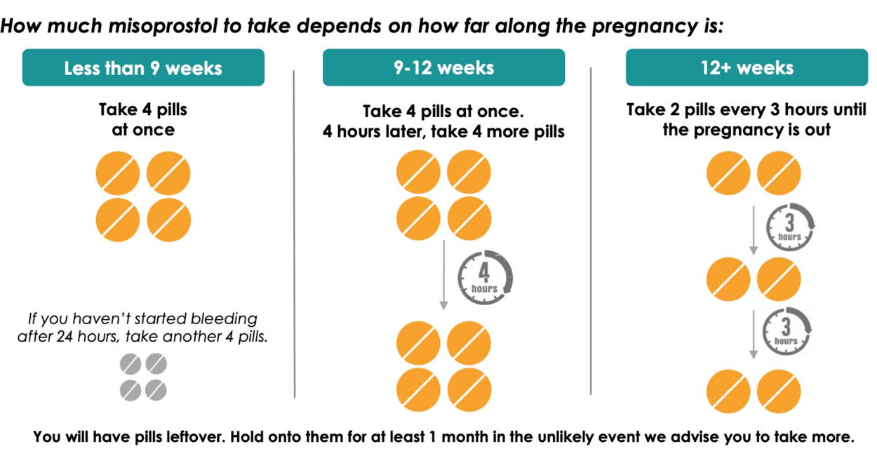 A "How-To" graph of how much misoprostol to take to medically abort a child.