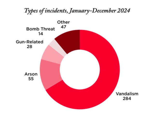 Which States Experienced the Most Attacks on Churches in 2024?