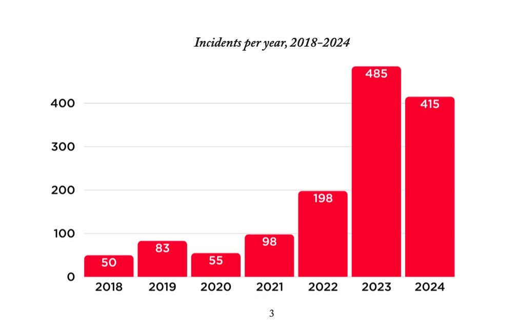 Which States Experienced the Most Attacks on Churches in 2024?