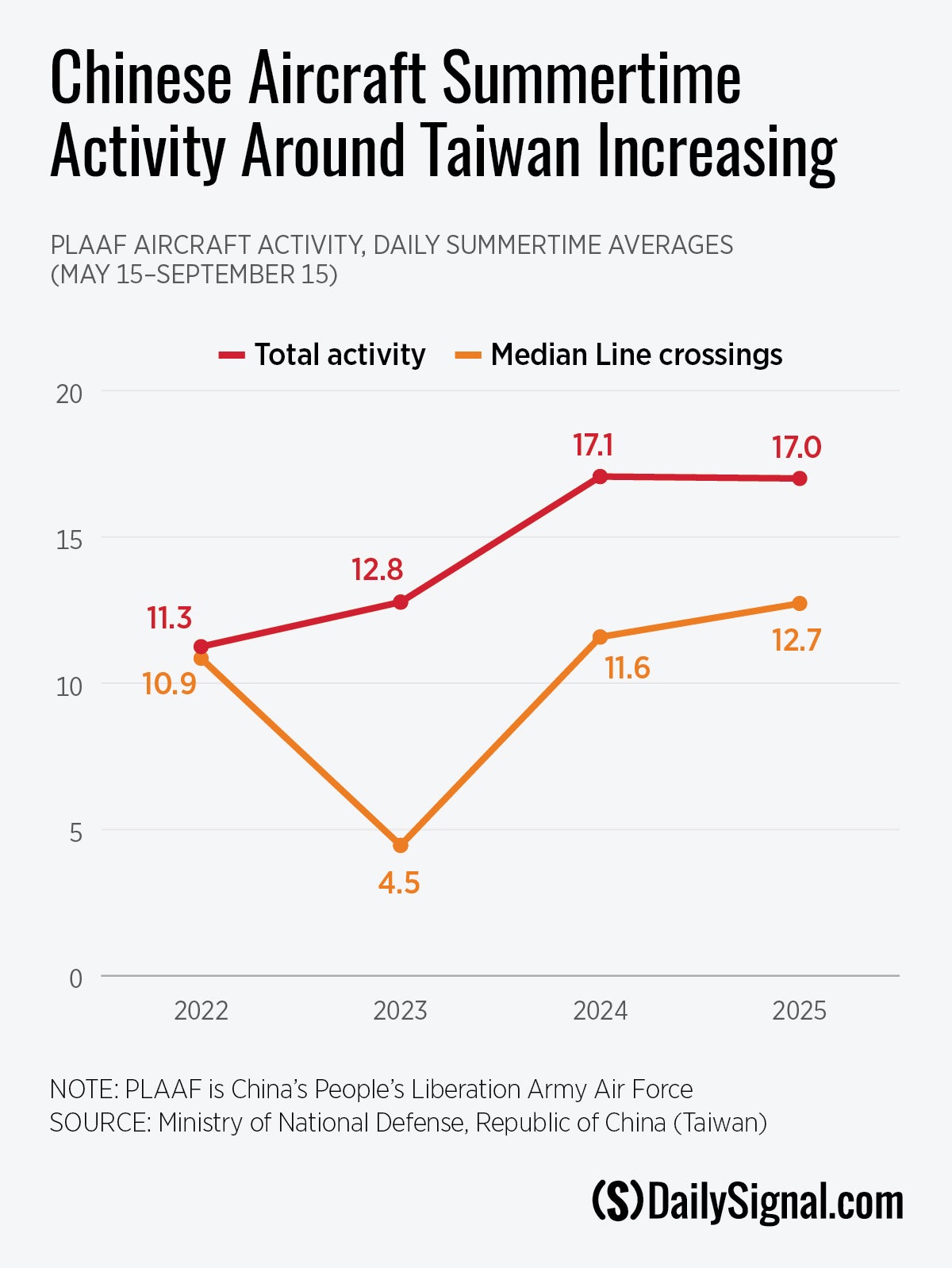 Turning Up the Heat: China Continues Its Years Long Military Pressure Campaign Around Taiwan