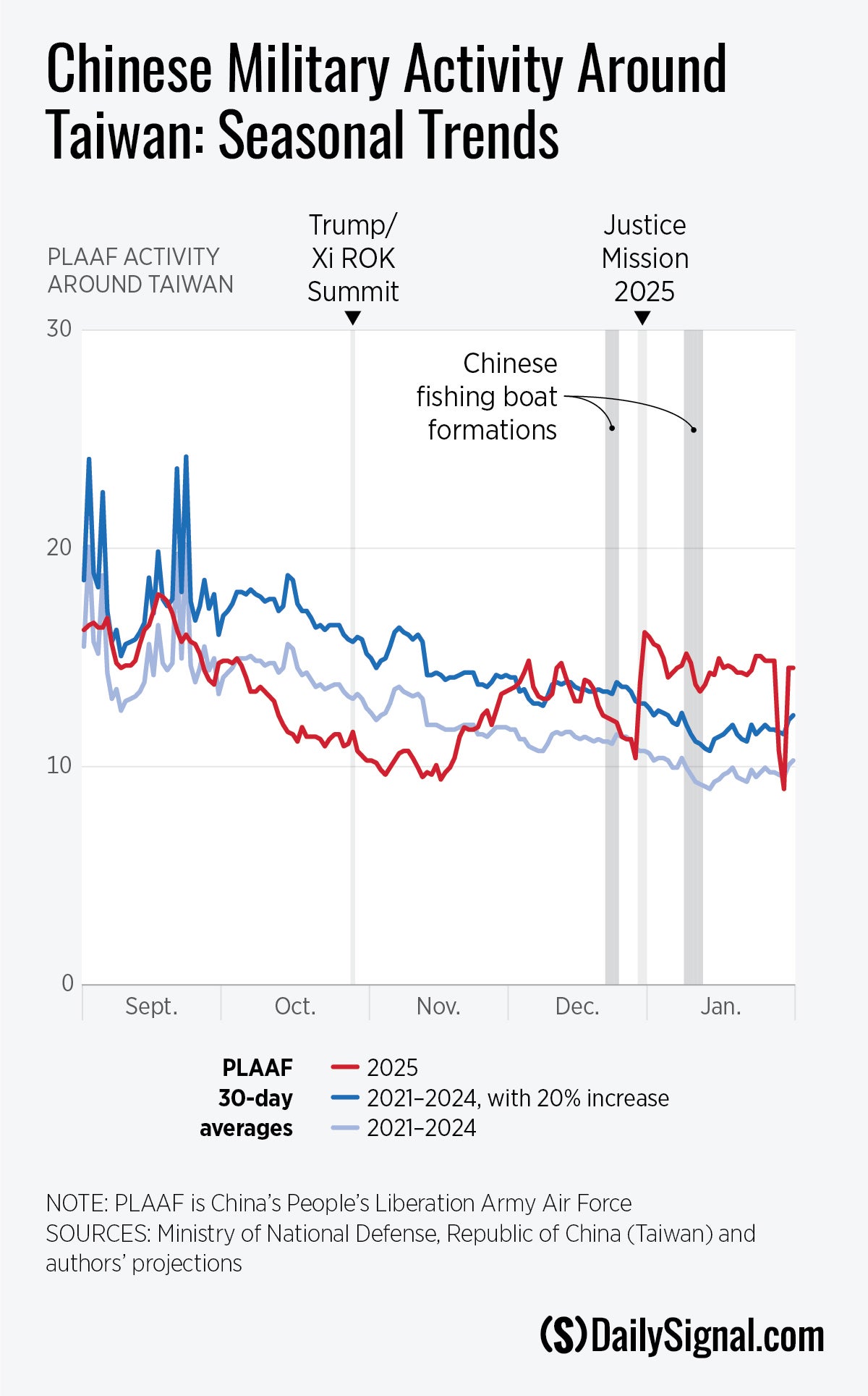 What to Expect in PLA Activities Near Taiwan Leading Up to Trump and Xi Summit