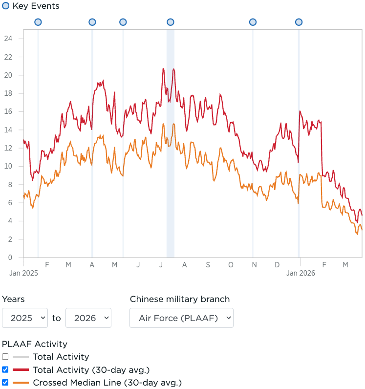 China’s Military Went Silent Around Taiwan for First Time in Years. Why?