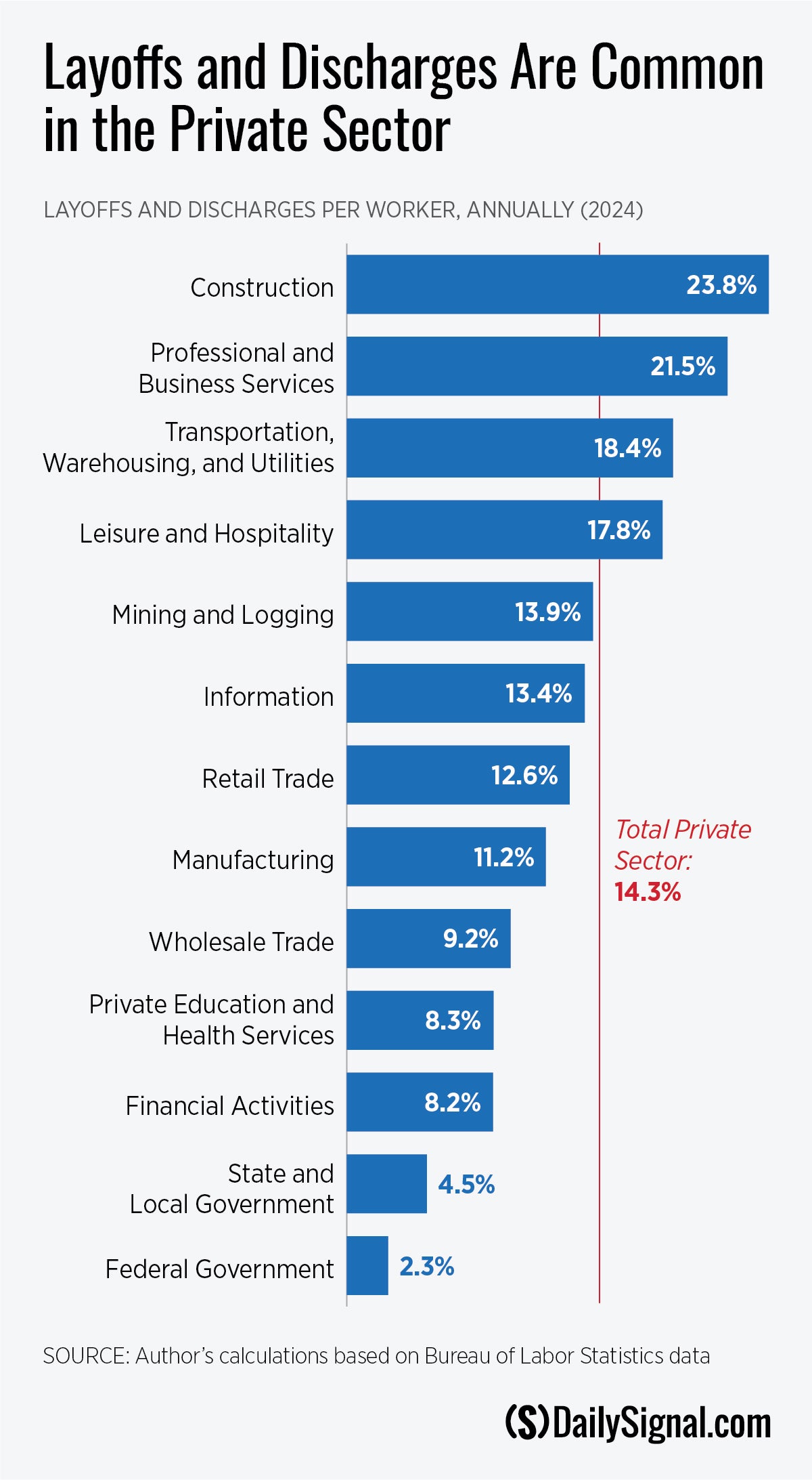 Media Wail About Federal Layoffs, but Check Out Disparity Between Public and Private Sector Job Security