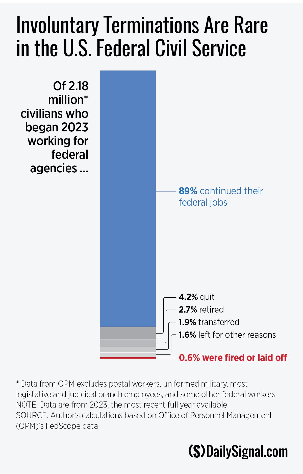Media Wail About Federal Layoffs, but Check Out Disparity Between Public and Private Sector Job Security