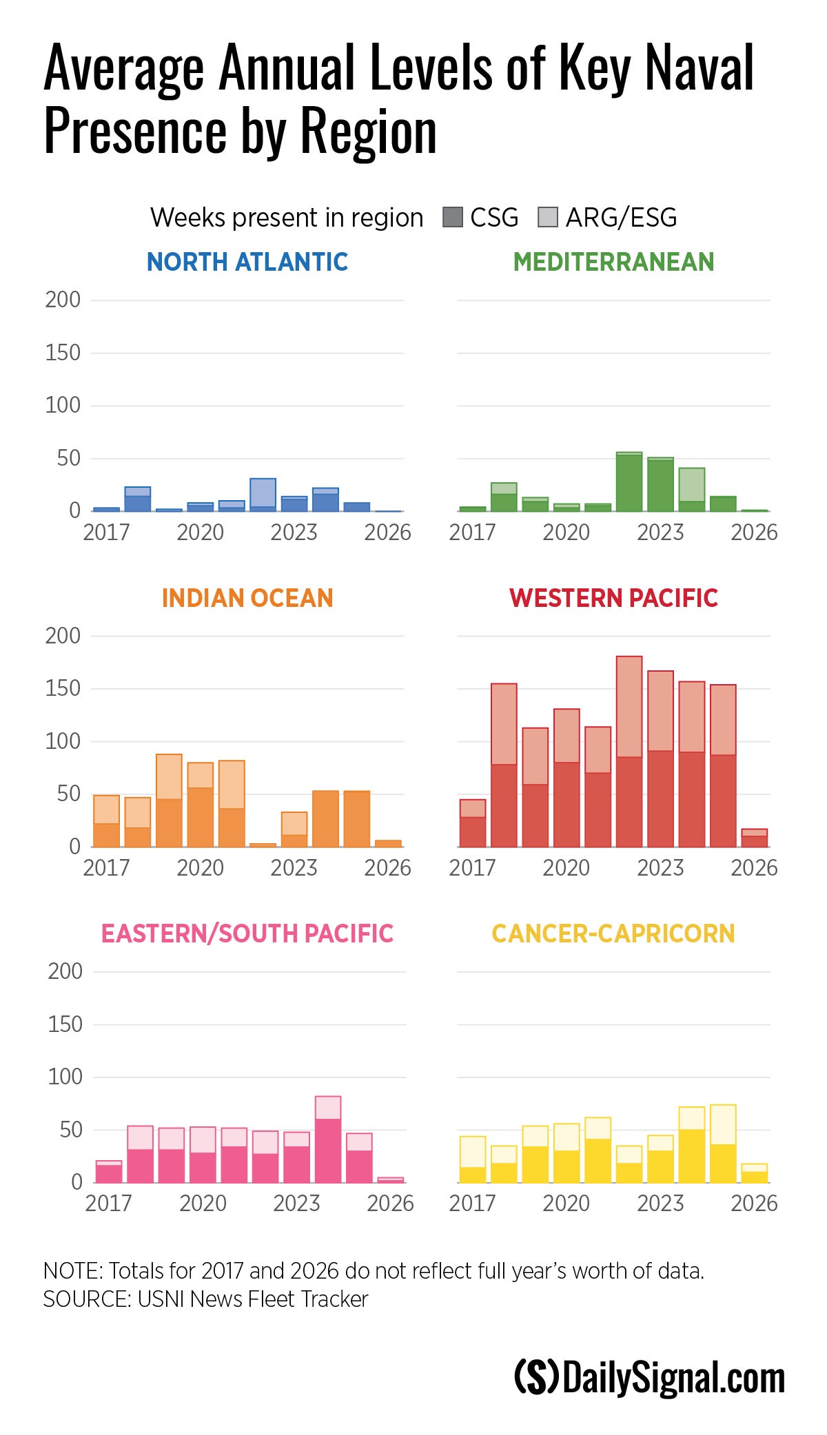 A Shrinking Fleet and Slower Shipyards are Forcing Unsustainable Deployments for the US Navy