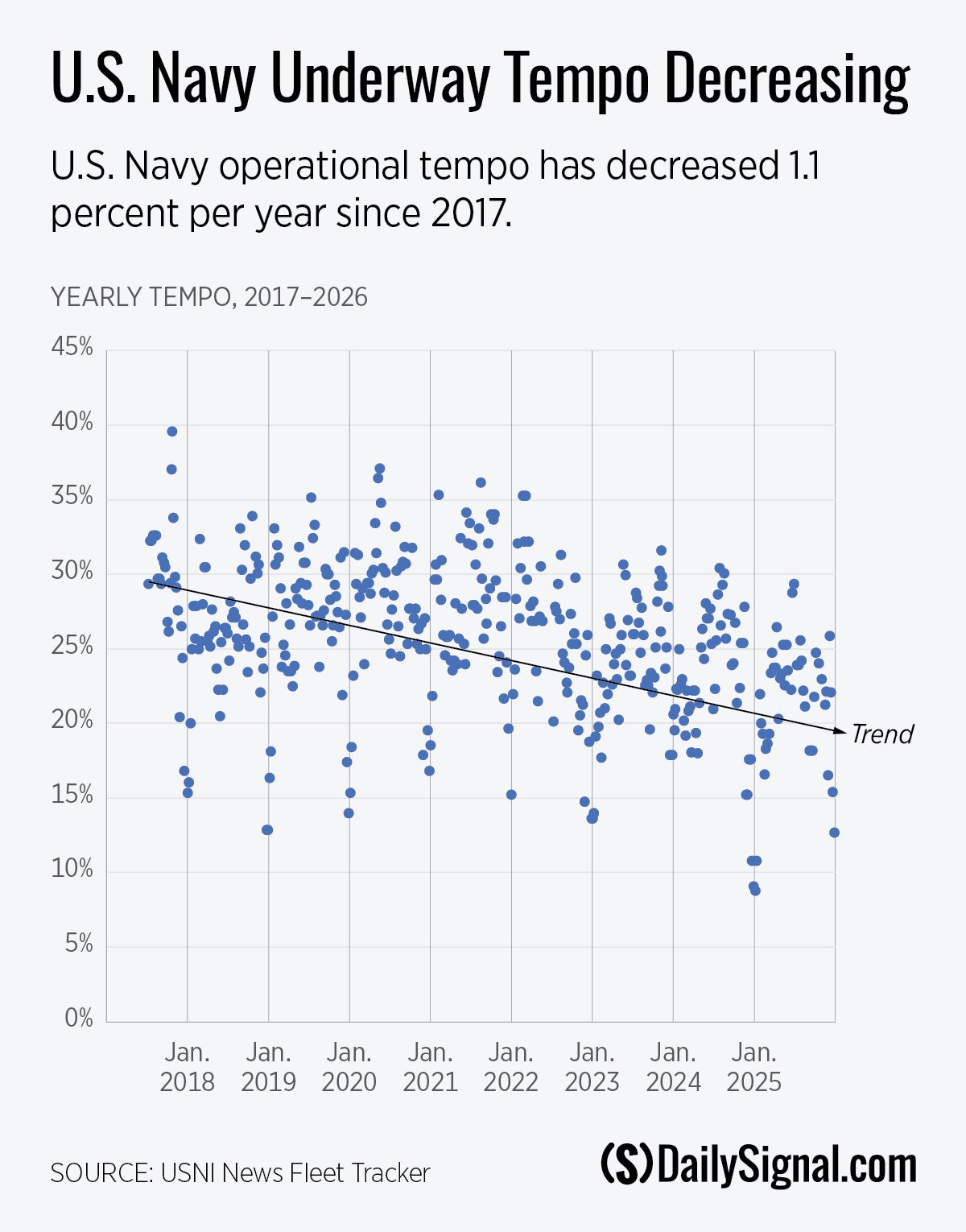 A Shrinking Fleet and Slower Shipyards are Forcing Unsustainable Deployments for the US Navy