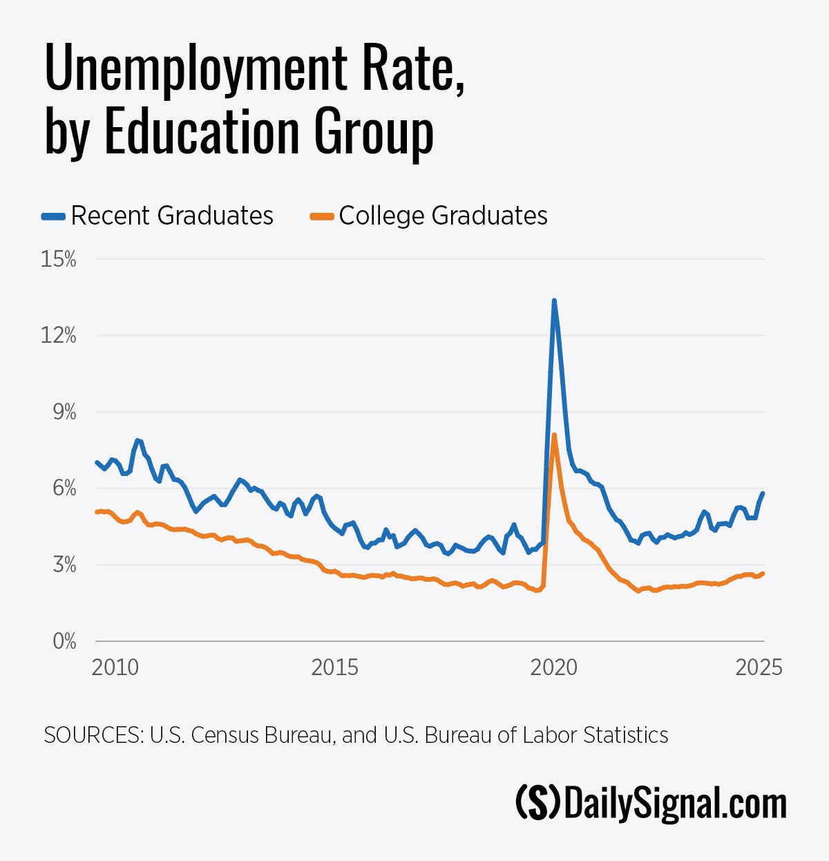 Underemployment: The Statistic That Should Guide College Decisions