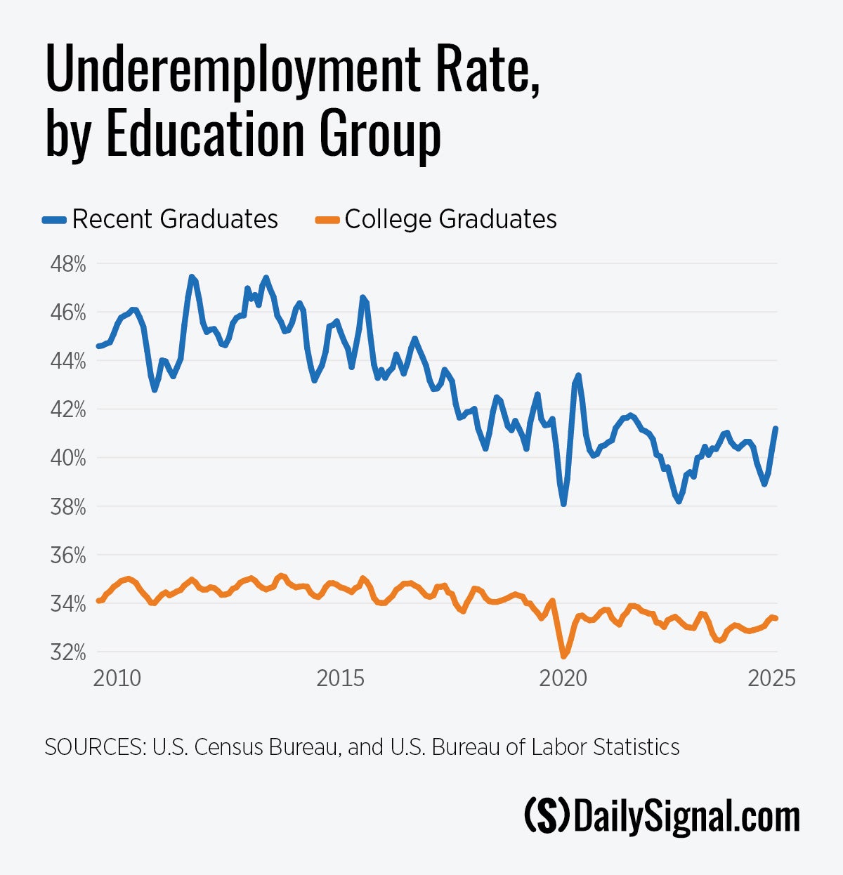Underemployment: The Statistic That Should Guide College Decisions