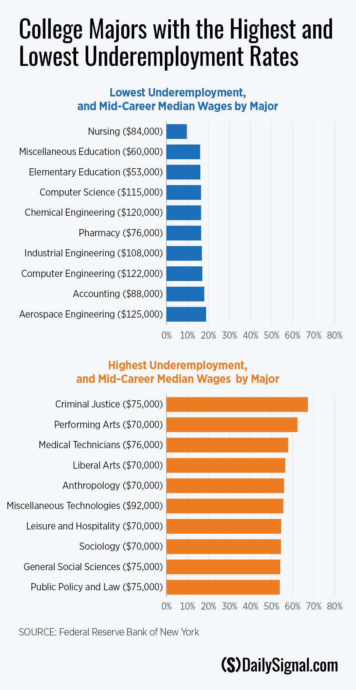Underemployment: The Statistic That Should Guide College Decisions