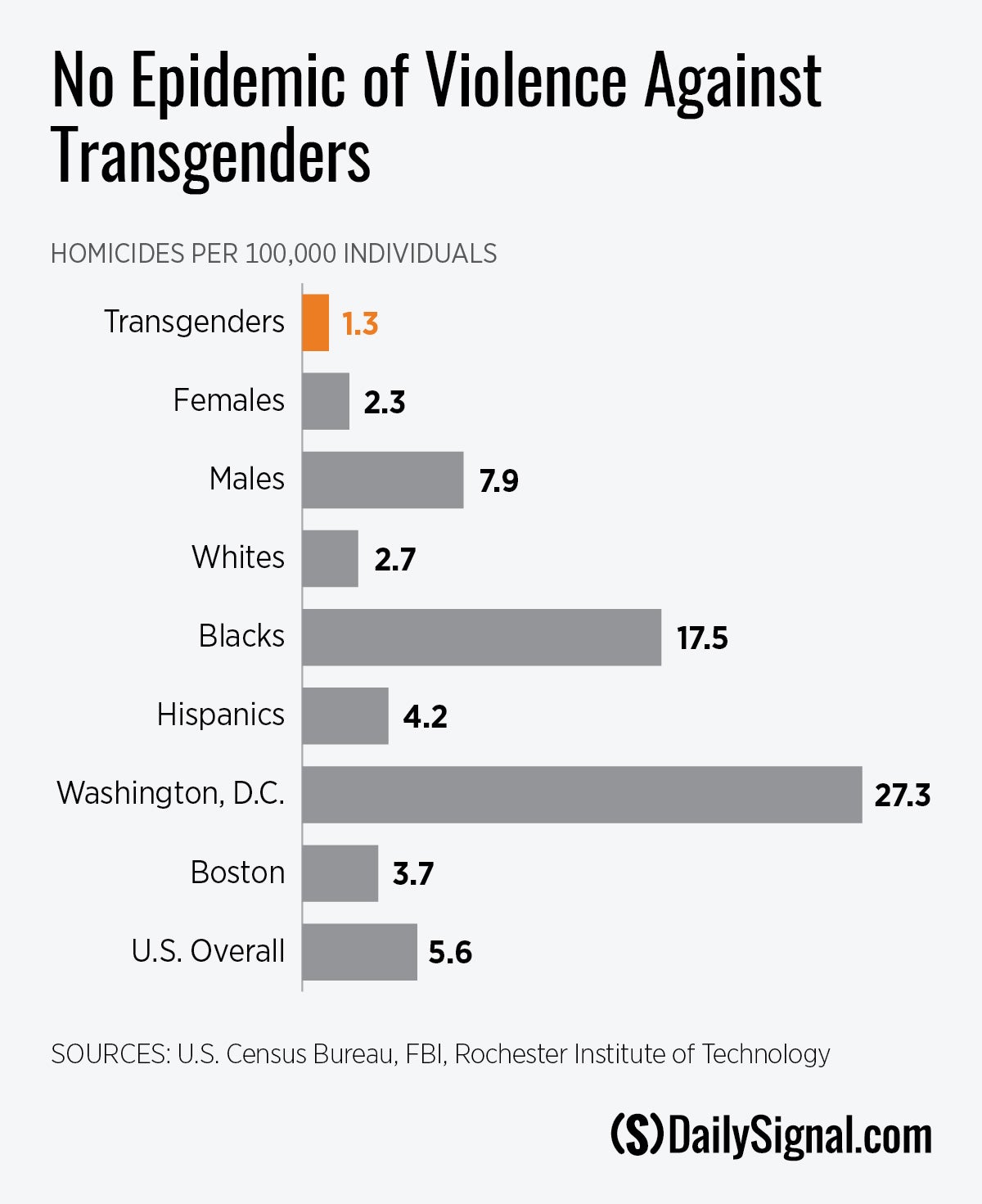 ‘CULTURE OF VIOLENCE’: How a Big Leftist Transgender Group Juices the Numbers to Demonize Critics