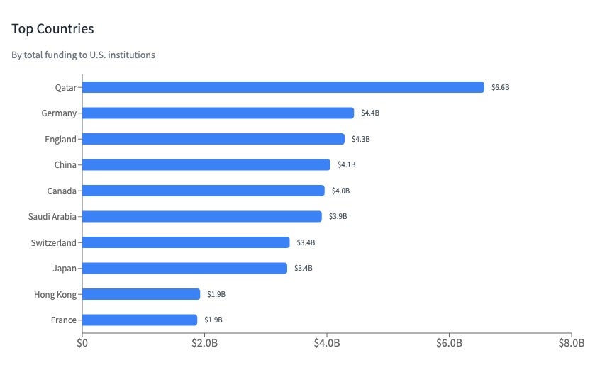 Qatar Sent Billions to Top US Universities, According to Ed Department  