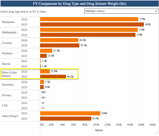 Seizures by Feds of Little-Known Drug Spike