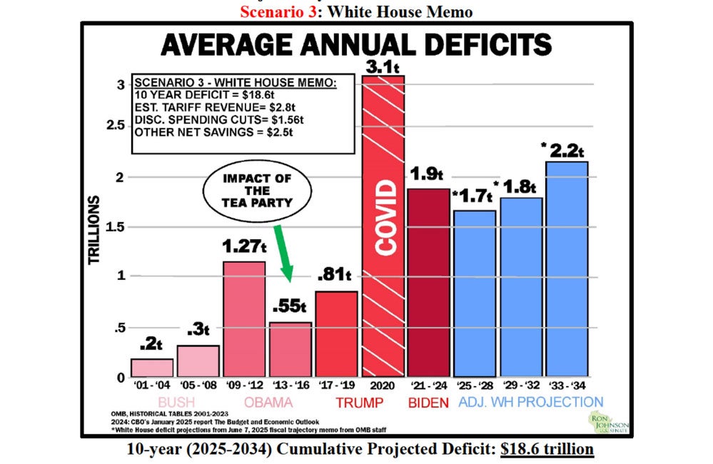 Sen. Ron Johnson Proposes Alternative to 'Big, Beautiful Bill'