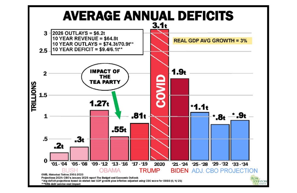 Sen. Ron Johnson Proposes Alternative to 'Big, Beautiful Bill'