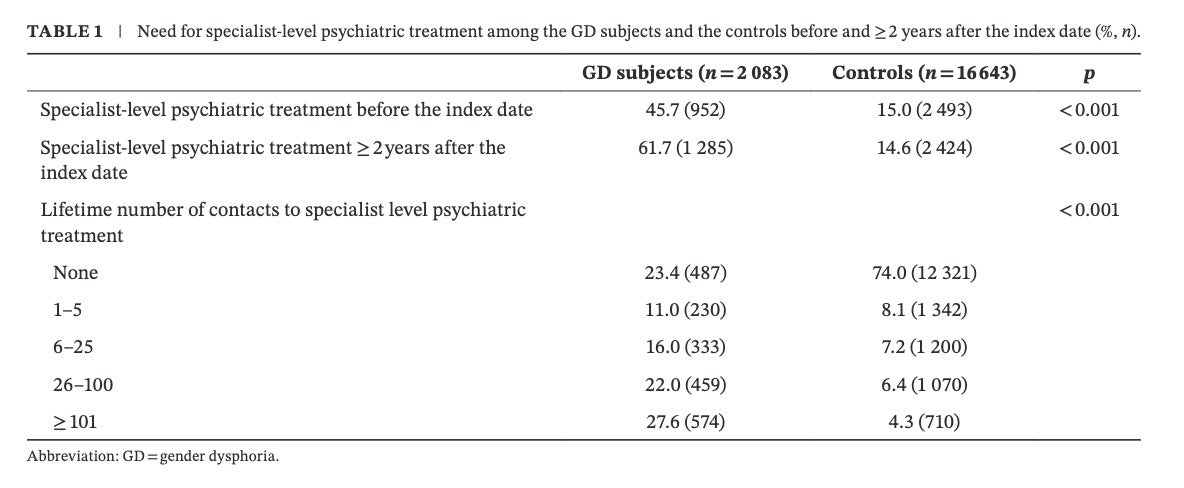 Finland Study Exposes the Harms of 'Gender-Affirming Care' and Hints at the Real Cause of Gender Dysphoria