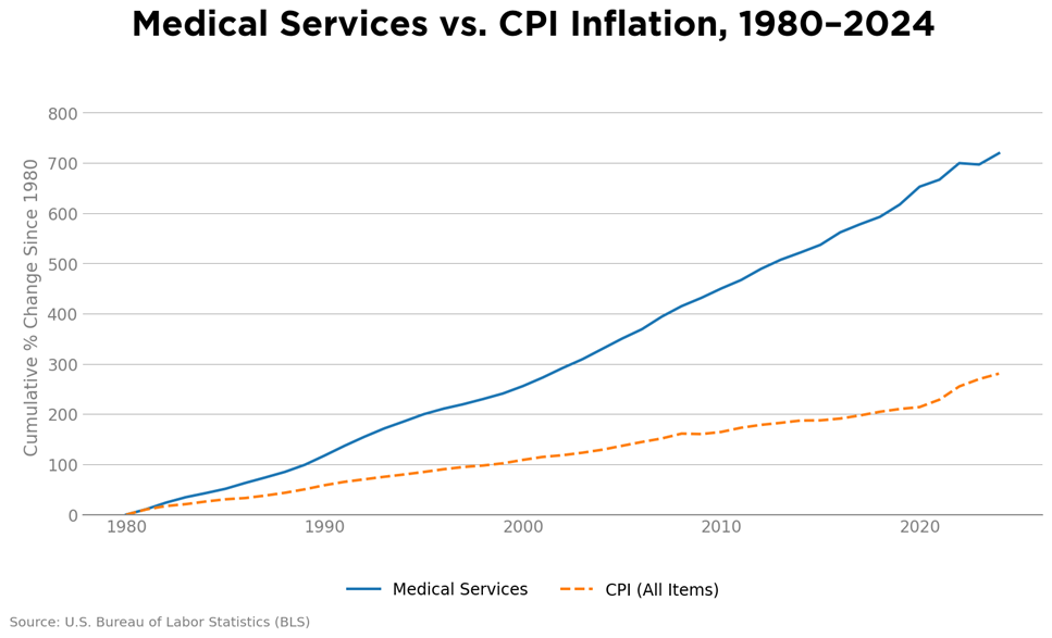 Tech Is Advancing. Your Standard of Living Isn’t. Here’s Why.