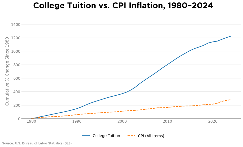 Tech Is Advancing. Your Standard of Living Isn’t. Here’s Why.