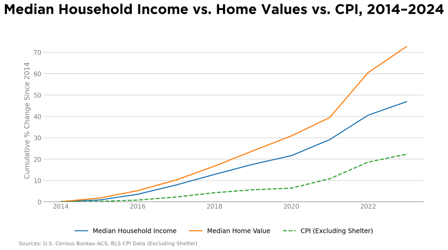 Tech Is Advancing. Your Standard of Living Isn’t. Here’s Why.