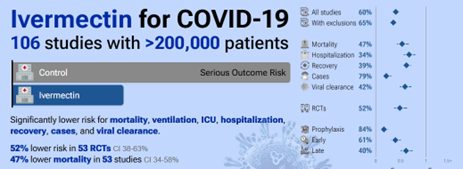 Chart showing "Ivermectin for COVID-19"