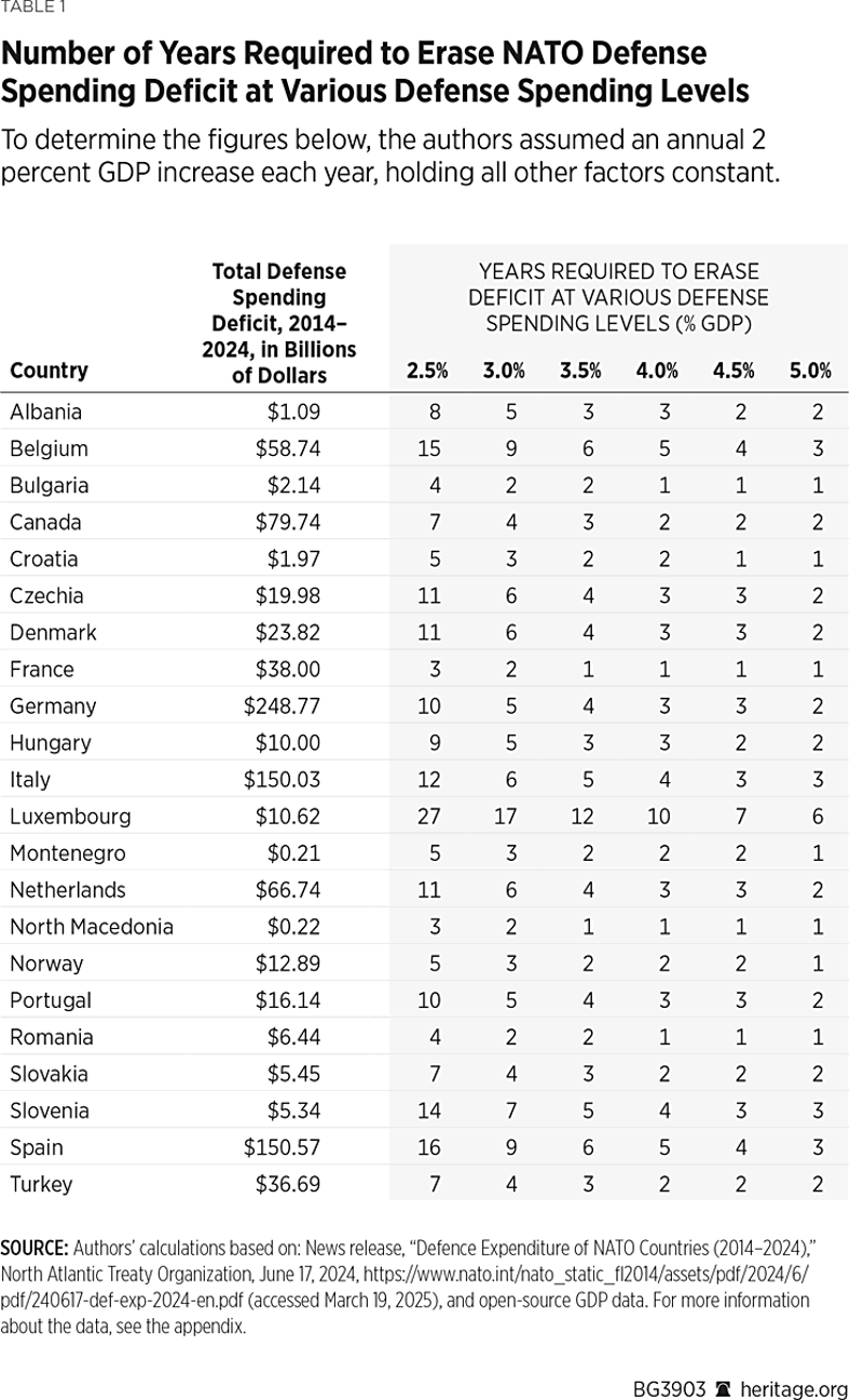 $828 Billion Short, NATO’s Path Back Starts With 5 Percent—and a Long Memory