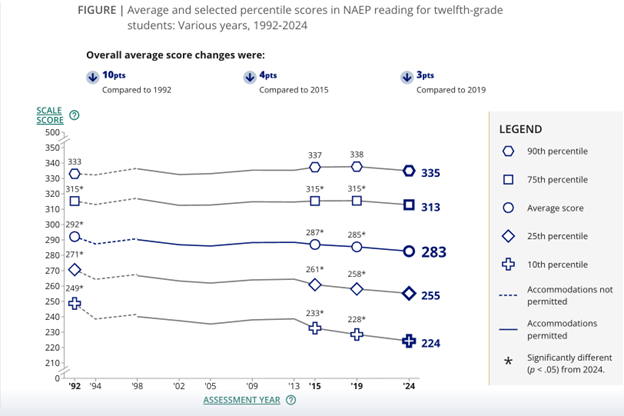 Graph of NAEP 12th grade reading scores from 1999 to 2024.