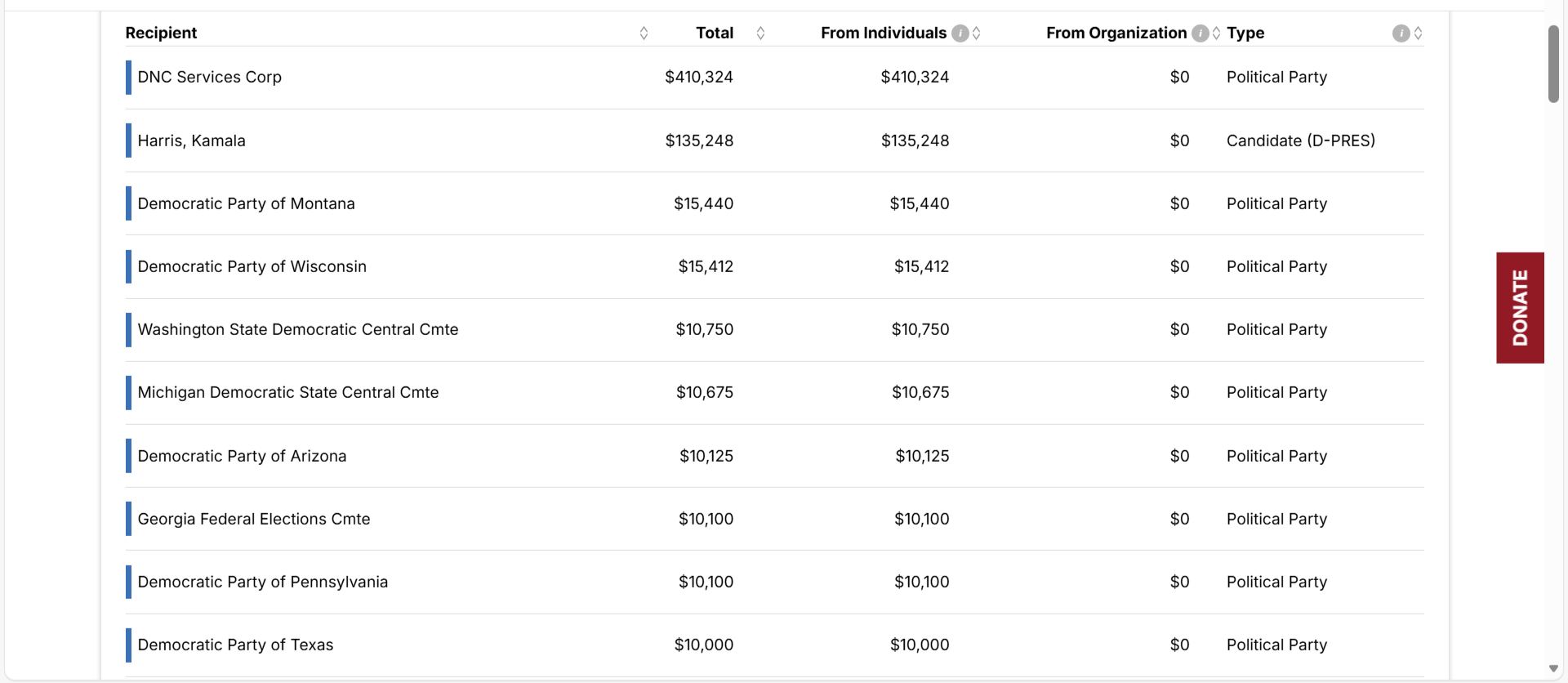 Epstein-Linked Billionaire Bankrolled Democratic Party, Records Show