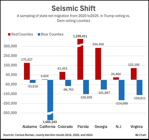 5.4 Million People Have Migrated to Pro-Trump Counties Since 2020 as the Great Divorce Continues