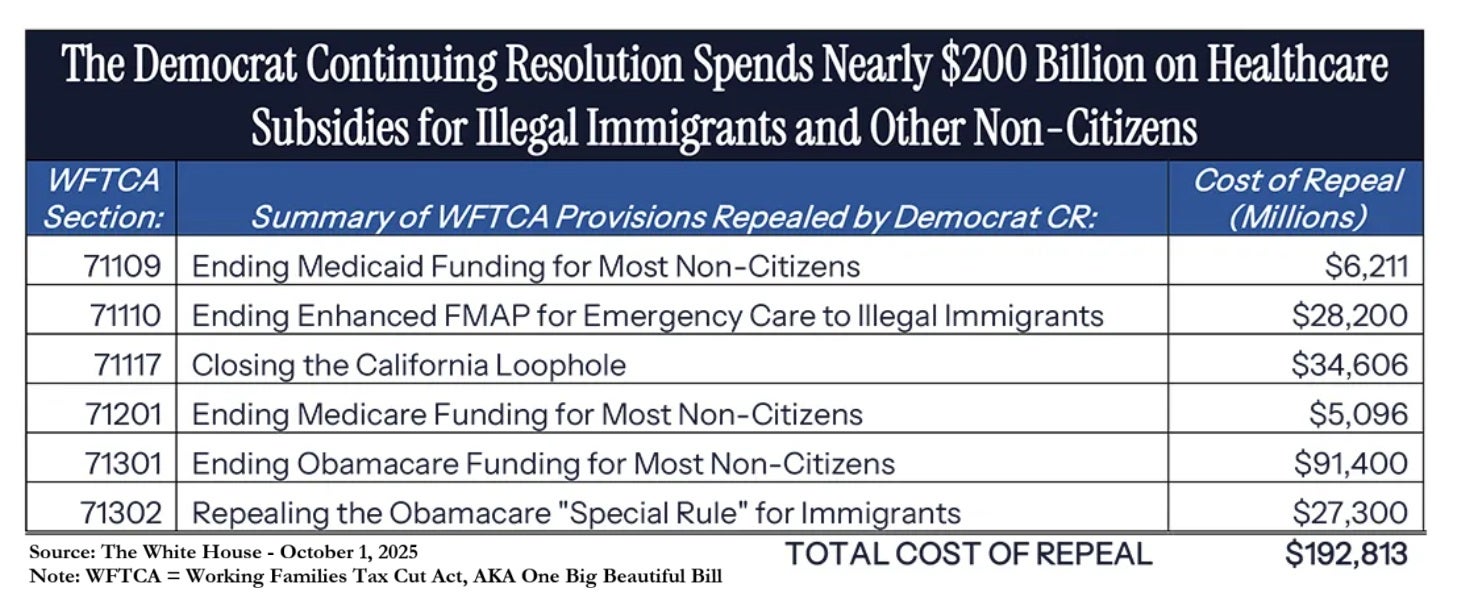 Shutdown Exposes Democrats’ True Love: Illegal Aliens