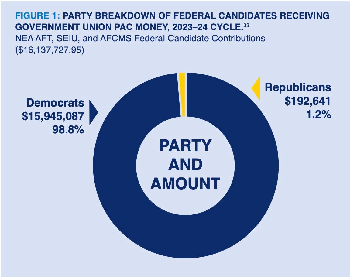 'PROGRESSIVE POLITICAL MACHINE': America's 4 Largest Unions Fund Politics Using Members' Dues, Report Says