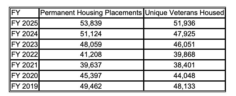 EXCLUSIVE: VA Houses Largest Number of Homeless Veterans Since 2019
