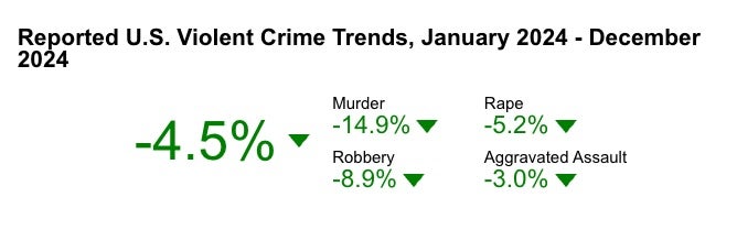 FBI Releases New Violent Crime Data